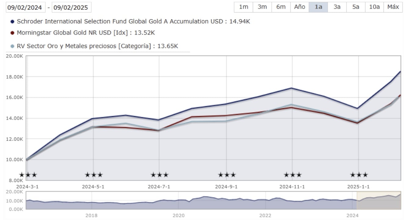Evolução no último ano do Schroder International Selection Fund Global Gold A Accumulation USD