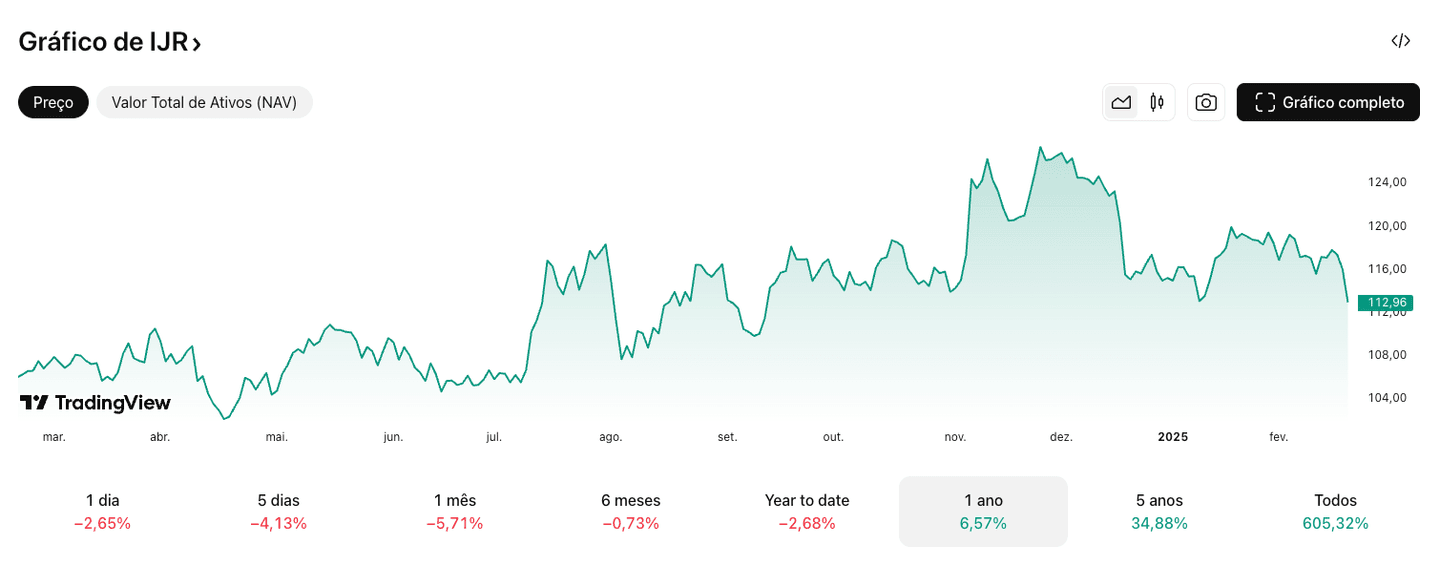 Preço e cotação do IJR | Fonte: TradingView