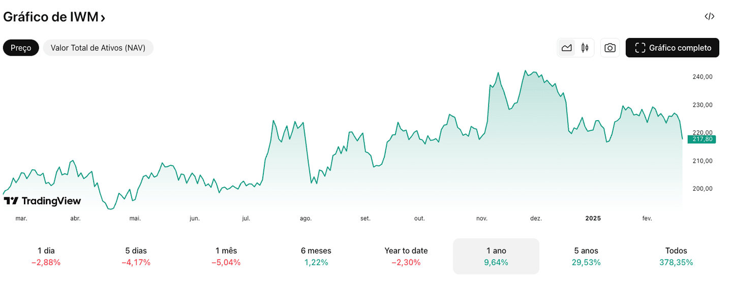 Preço e cotação do IWM | Fonte: TradingView