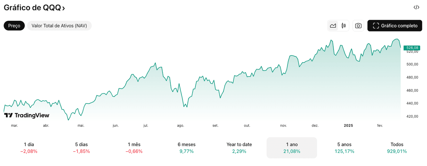qqq grafico cotações