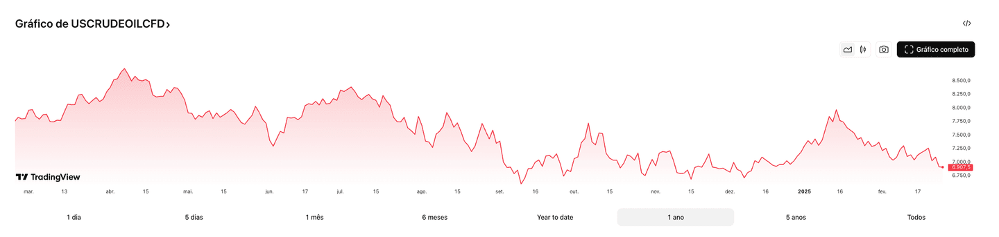 Gráfico cotação USCRUDE | Fonte: TradingView