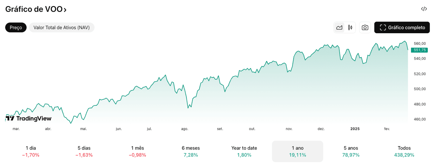 voo grafico cotações