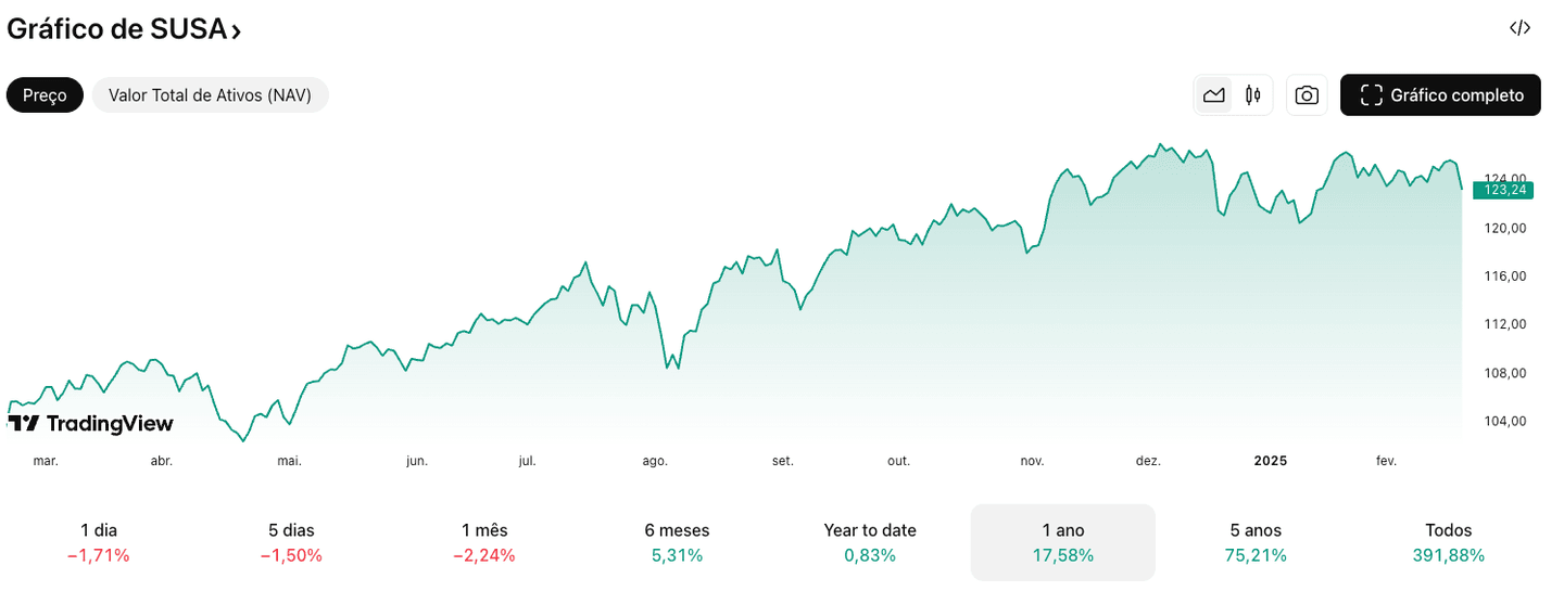Preço e cotação do SUSA | Fonte: TradingView