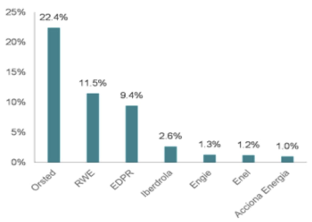NPV do pipeline dos EUA como % da avaliação patrimonial SoTP do BNPPE (aproximado) | Fonte: Exane