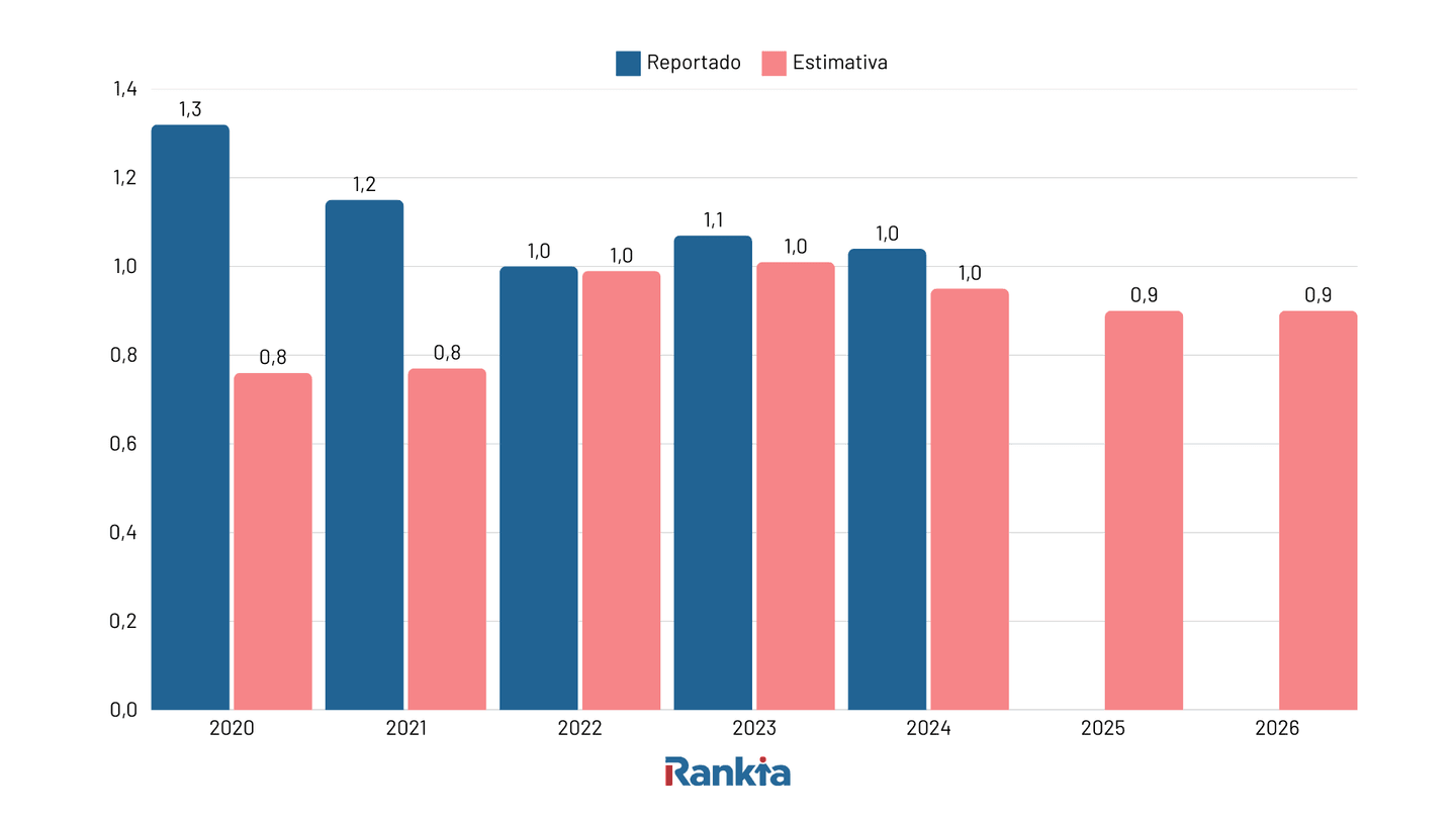 dividendos stag projeçoes