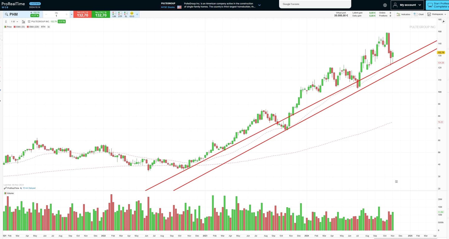 Cotação de Pulte Group no ProRealTime