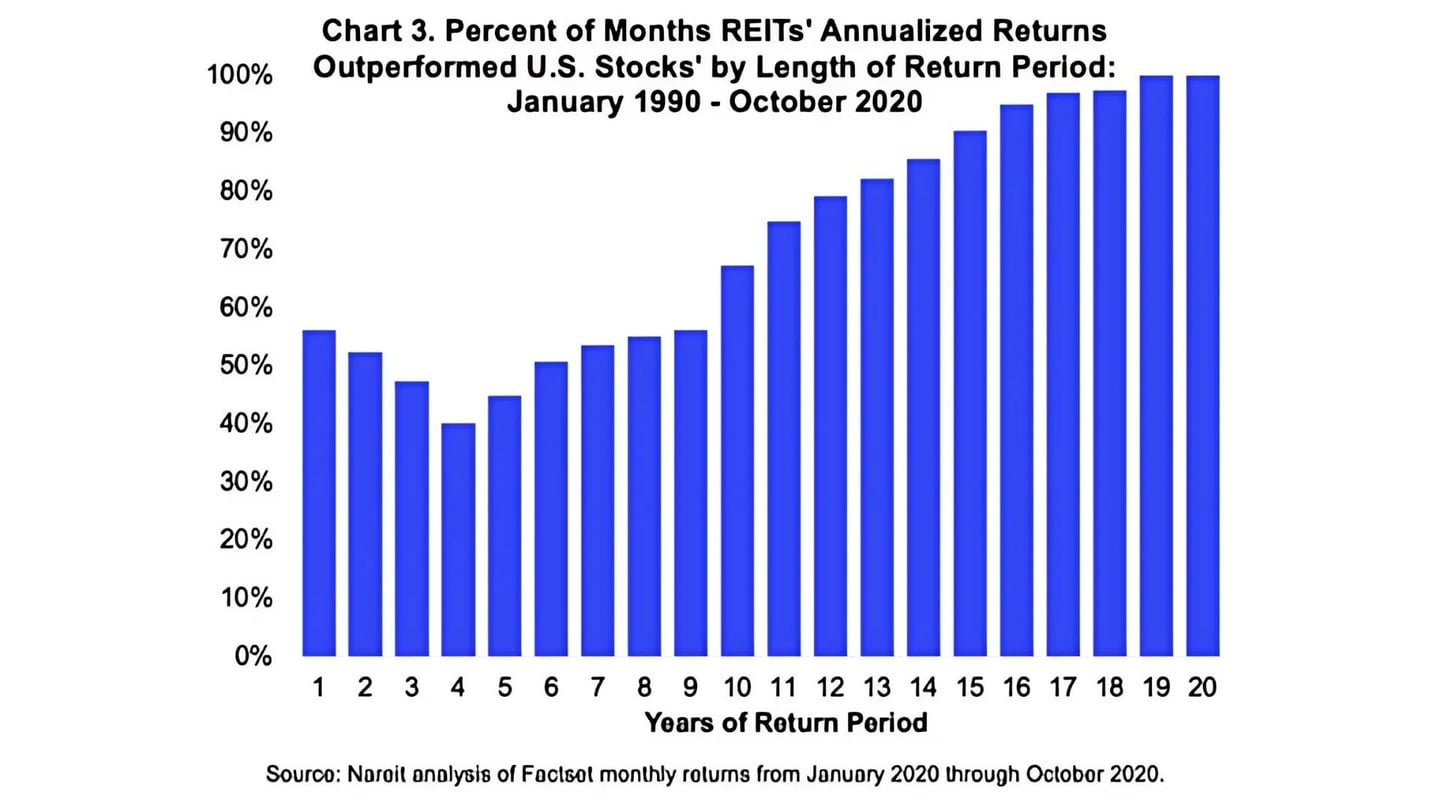 rentabilidade dos reits