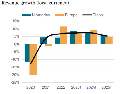 Crescimento de Receitas da Indústria de Defesa