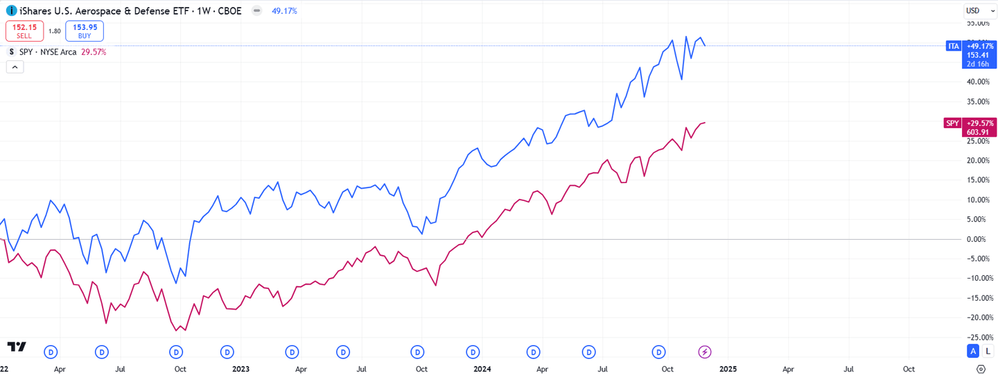 Indústria de defesa vs SP500