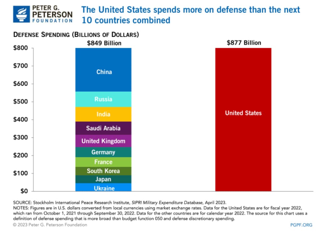 Orçamento de Defesa dos EUA e de outros países