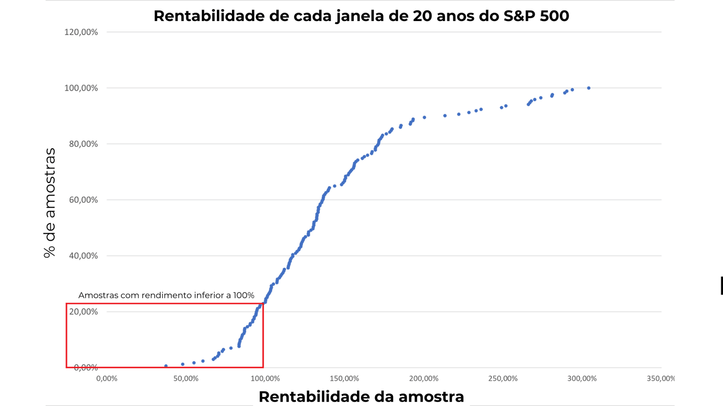 Rentabilidade de cada janela de 20 anos do S&P 500