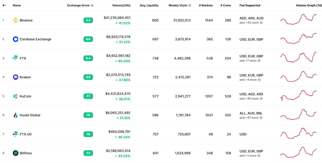 top exchanges criptomoedas
