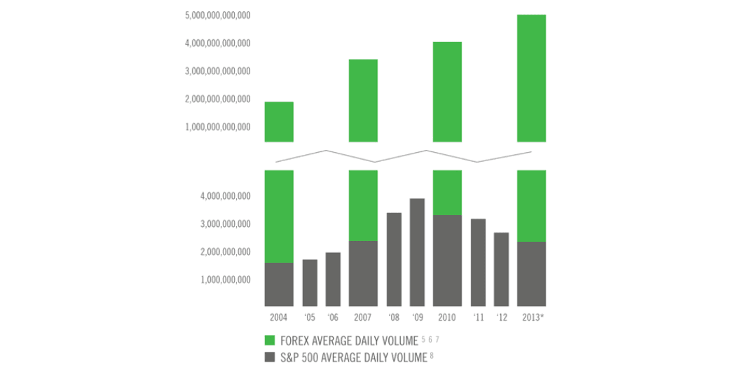 crescimento mercado forex vs sp500