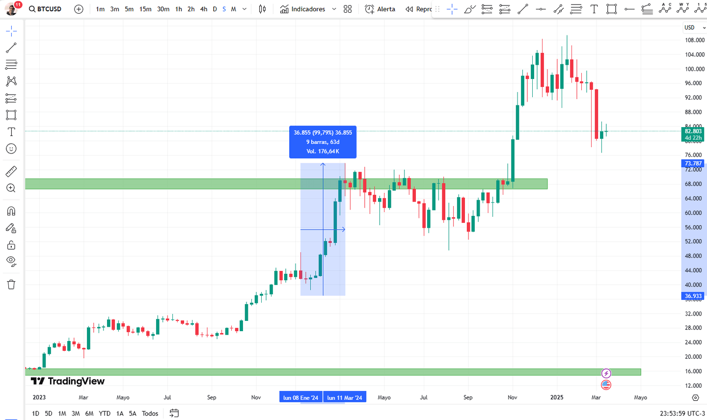 Gráfico de Bitcoin de janeiro de 2024