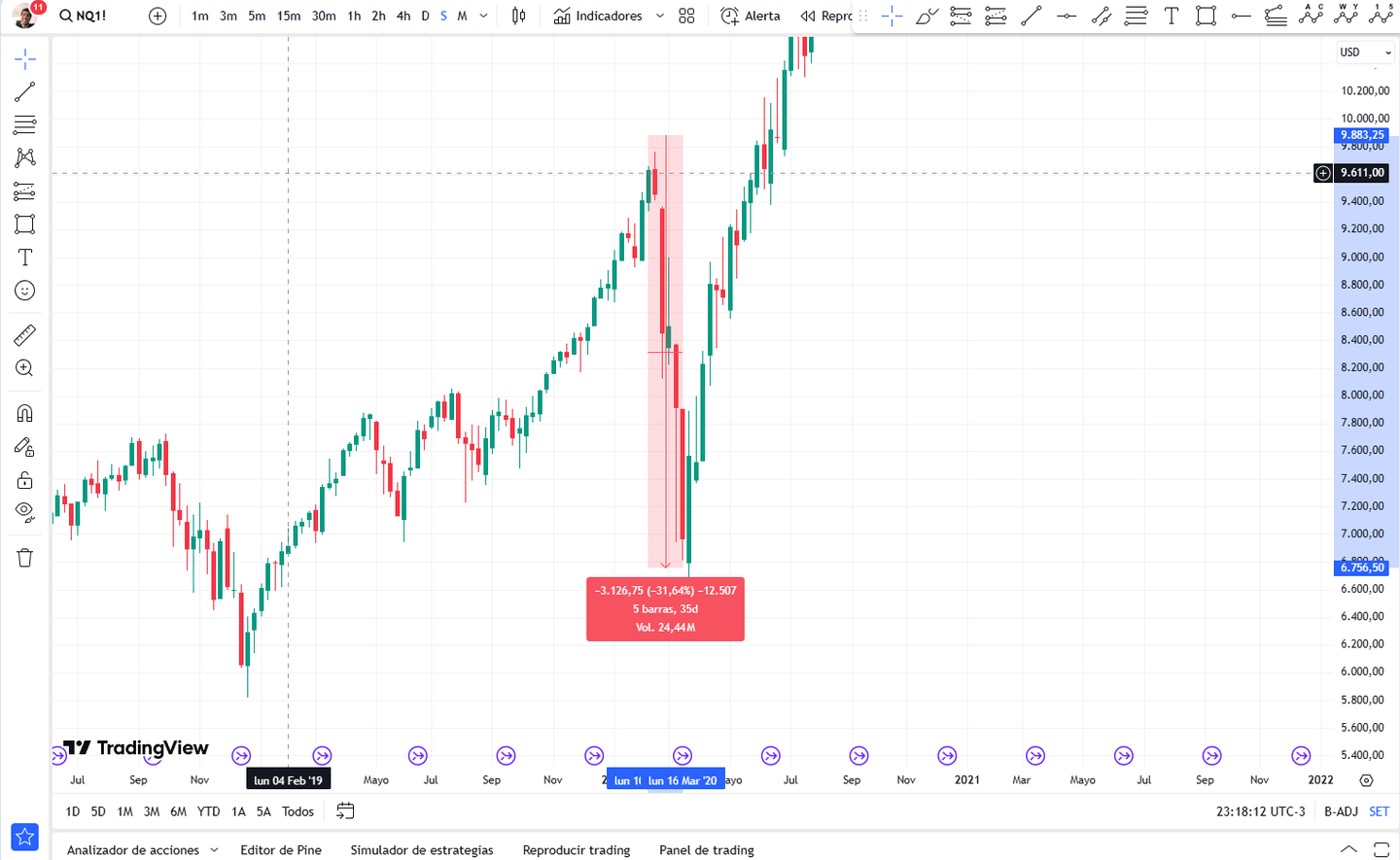 Gráfico Nasdaq 100: início da pandemia de Covid-19