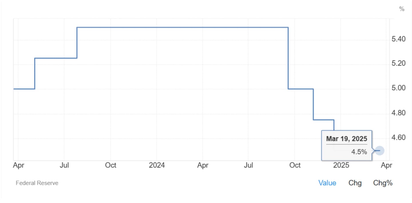 Gráfico do Juros do FED em 2025