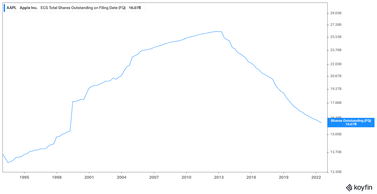 Recompra de ações da Apple Fonte: Koyfin