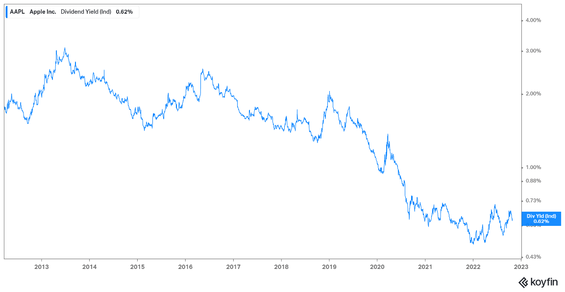 Rentabilidade por dividendos histórica da Apple Fonte: Koyfin