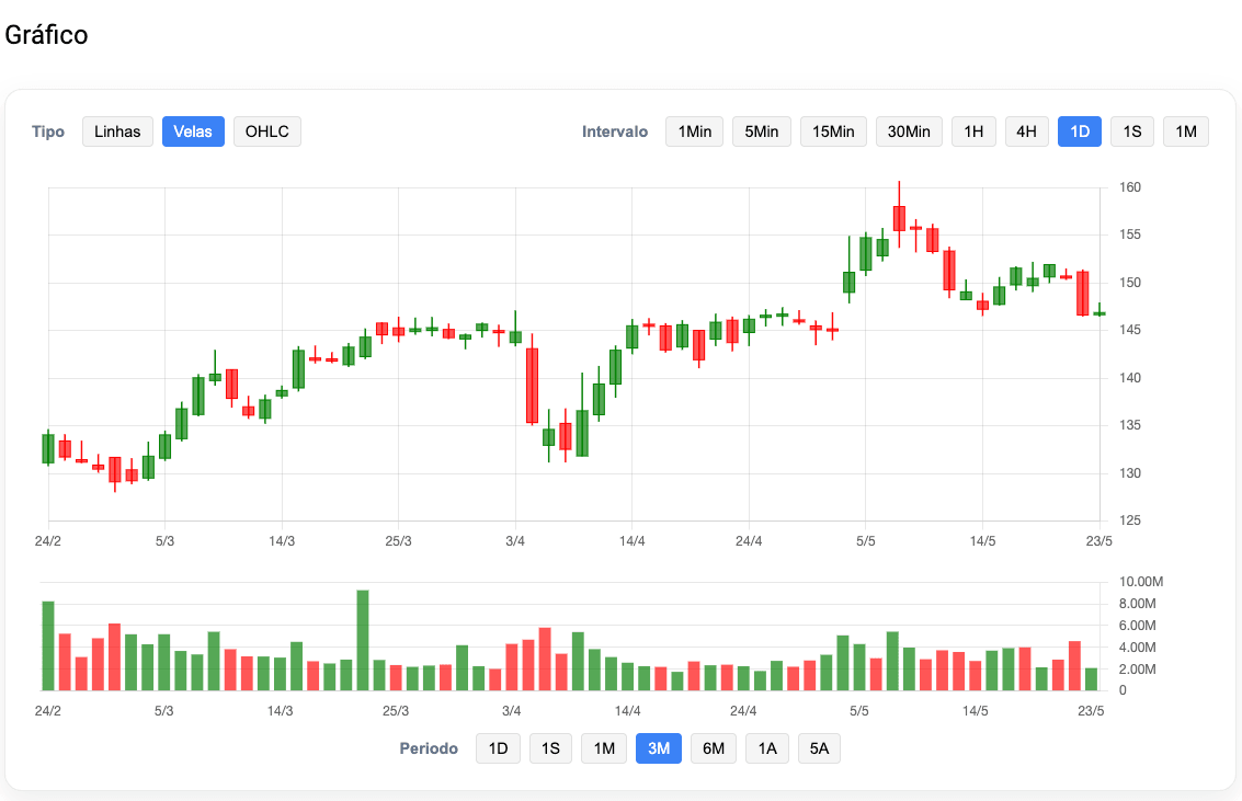 Cotação Electronic Arts