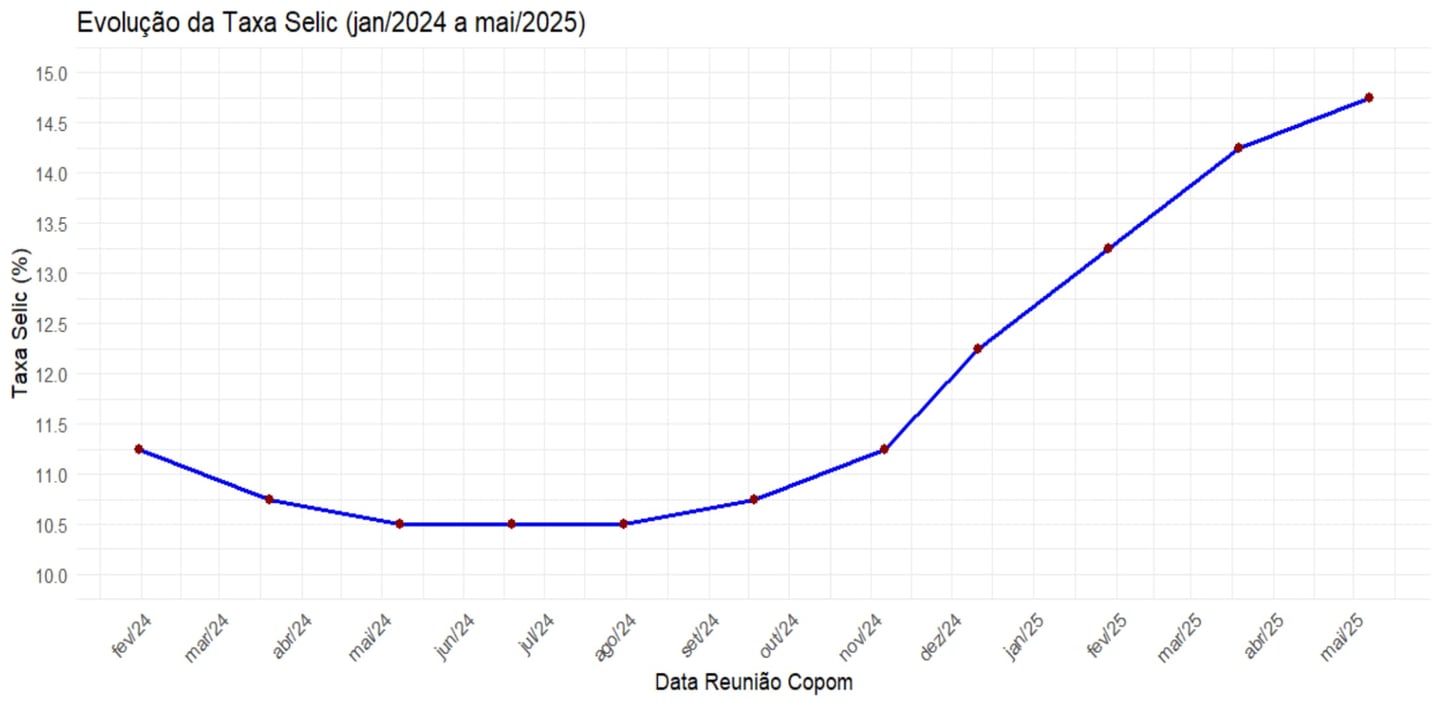 grafico alta taxa selic