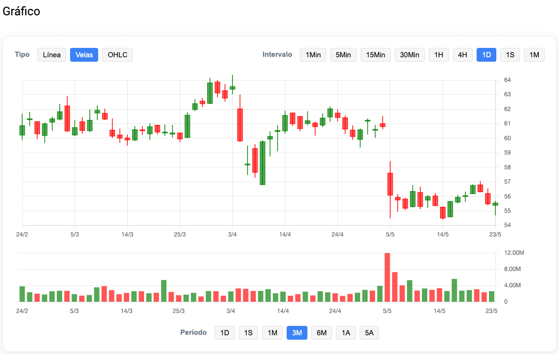 Cotação Tyson Foods