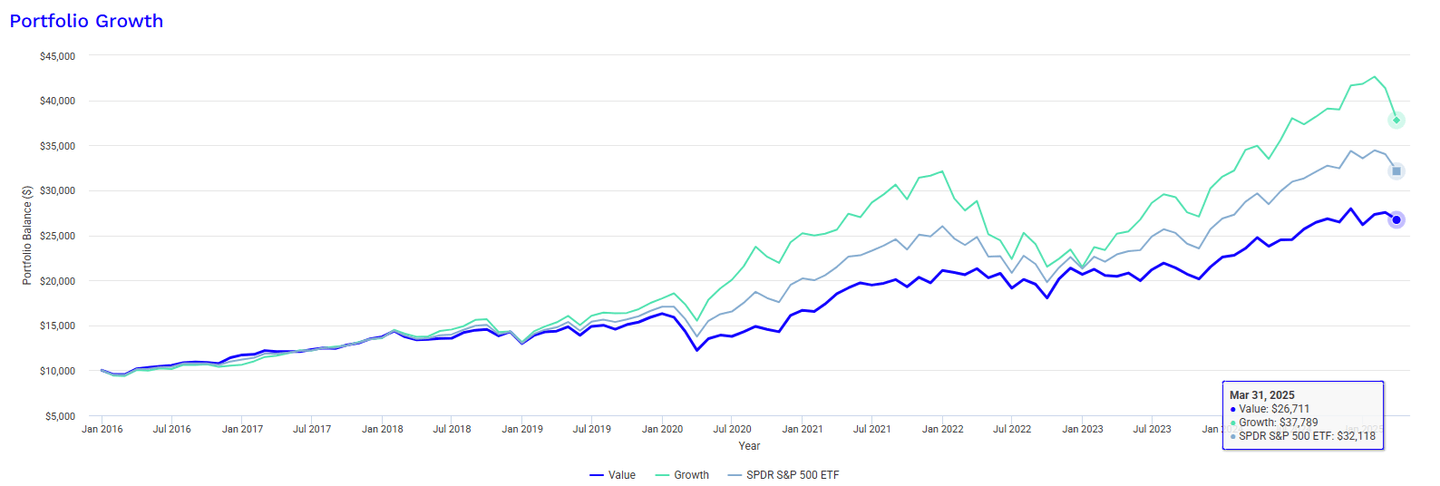 Desempenho fator Value
