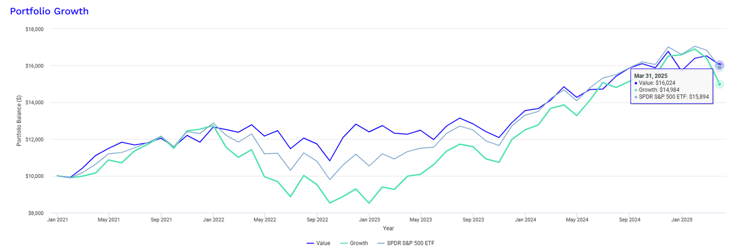 Desempenho fator Value vs Growth vs S&P500