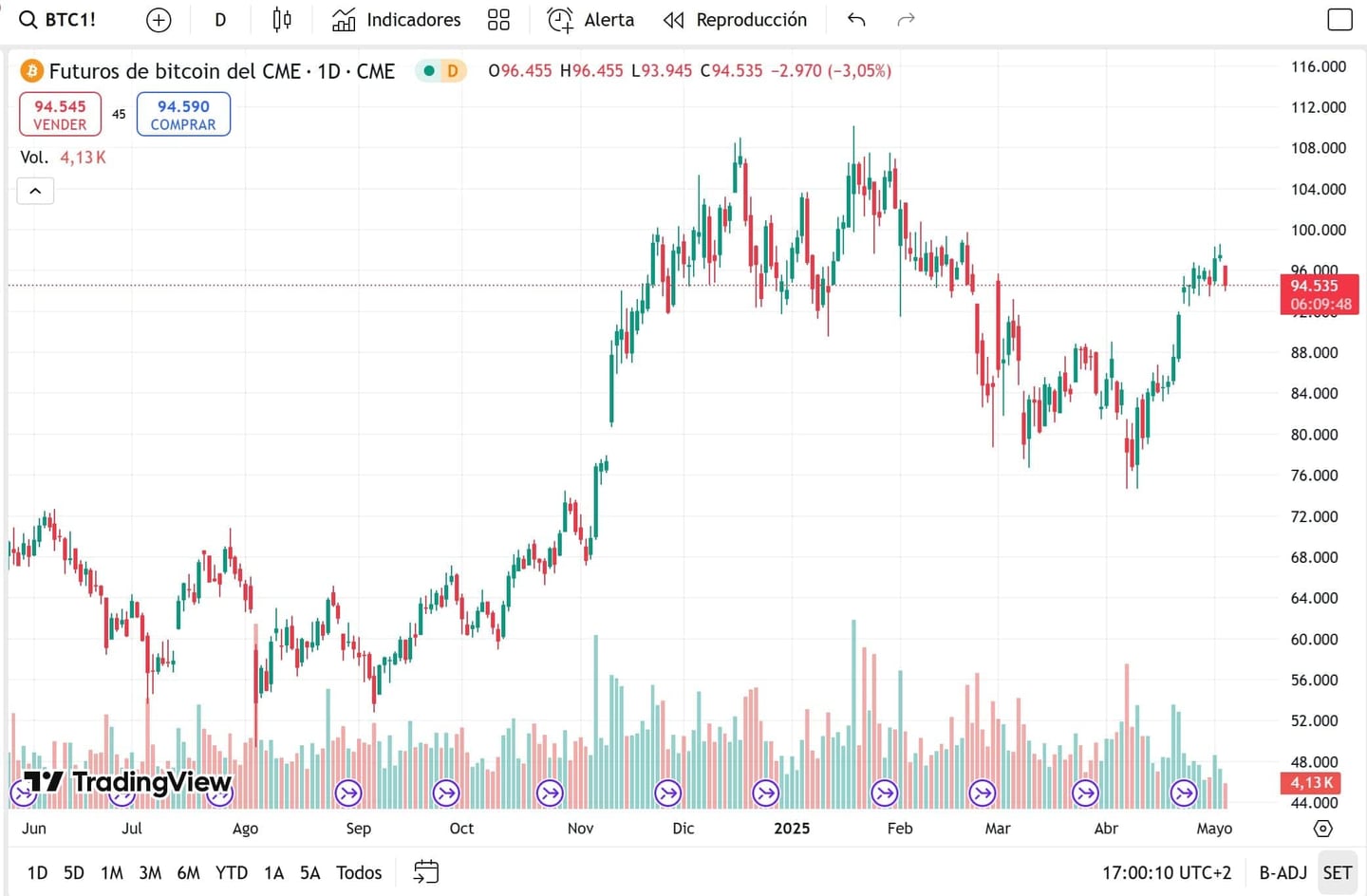 Como verificar o preço de um futuro de criptomoeda no TradingView?