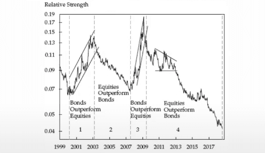 Análise intermercado: Titulos do Tesouro de 10 anos vs S&P 500