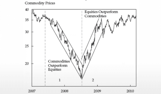 Análise intermercado: S&P 500 vs Commodities