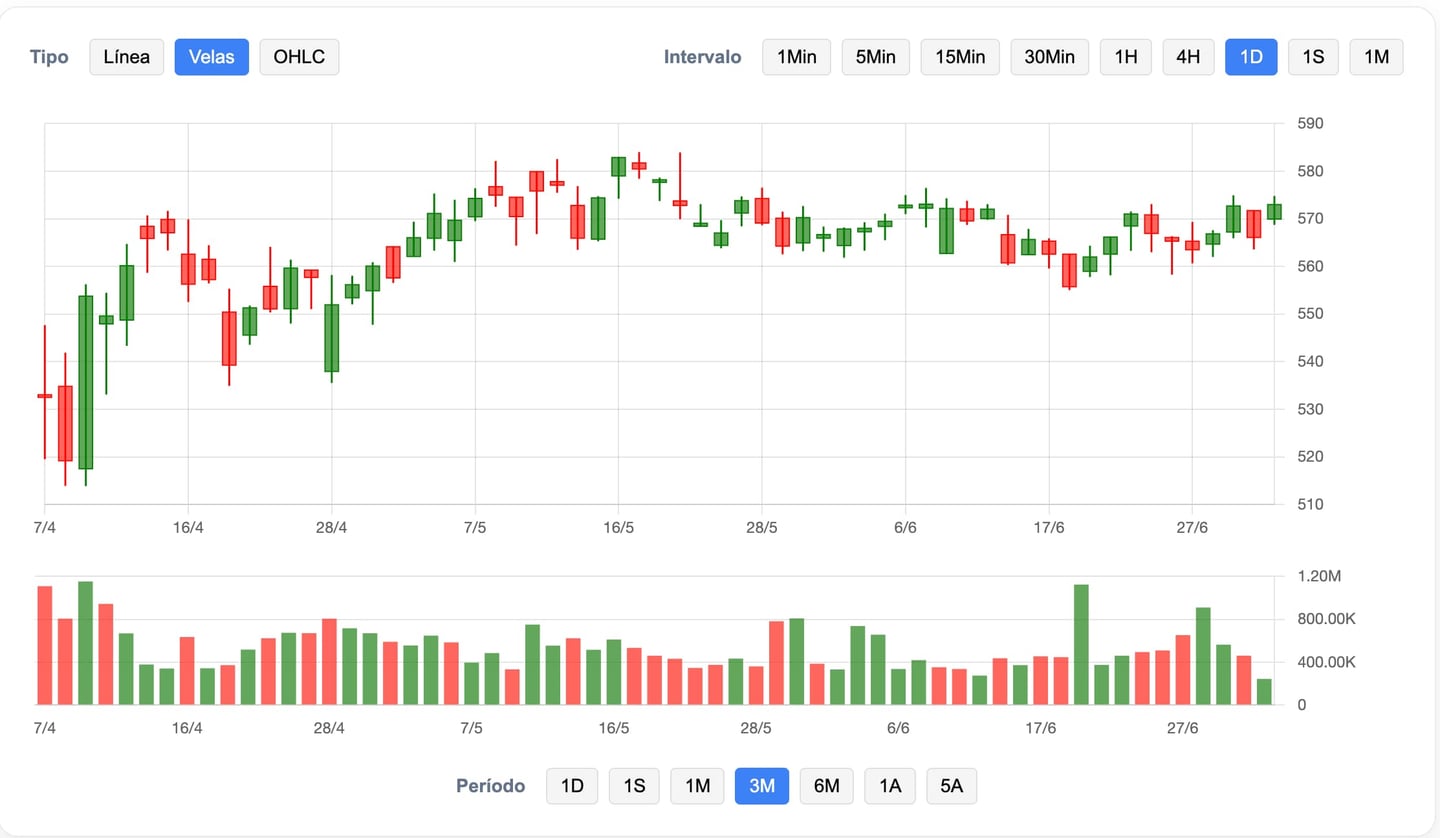 Gráfico cotação Roper Technologies