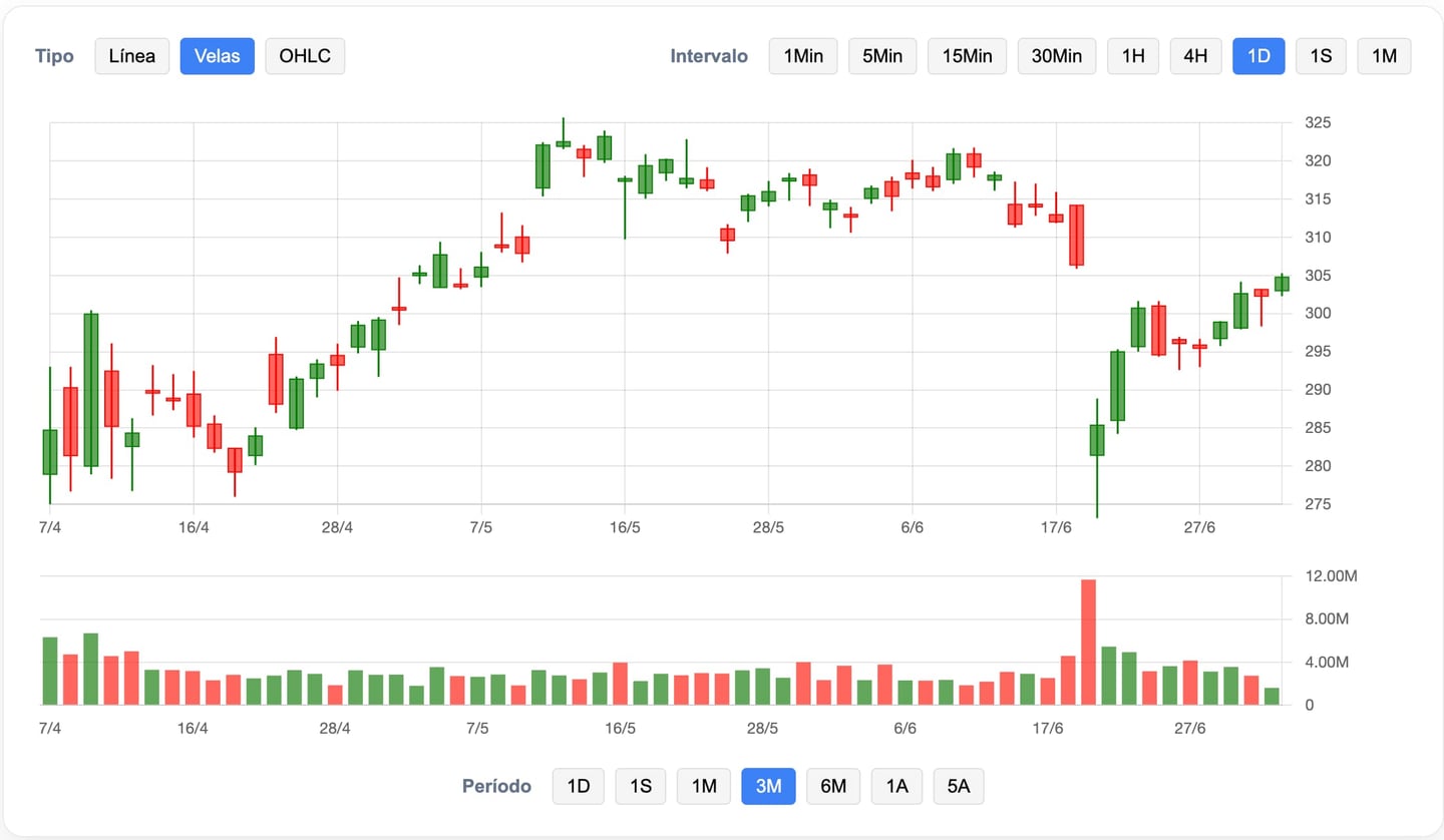 Gráfico cotação Accenture