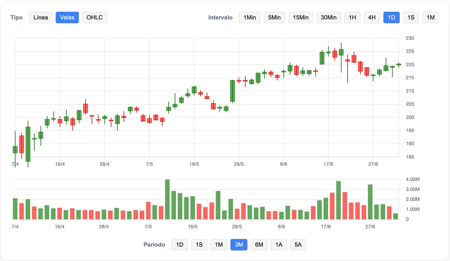 Gráfico cotação Darden Restaurants
