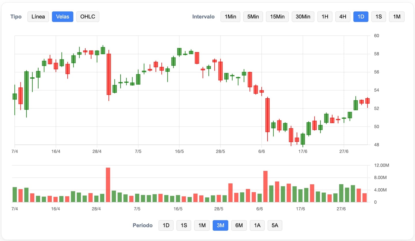 Gráfico cotação Edison
