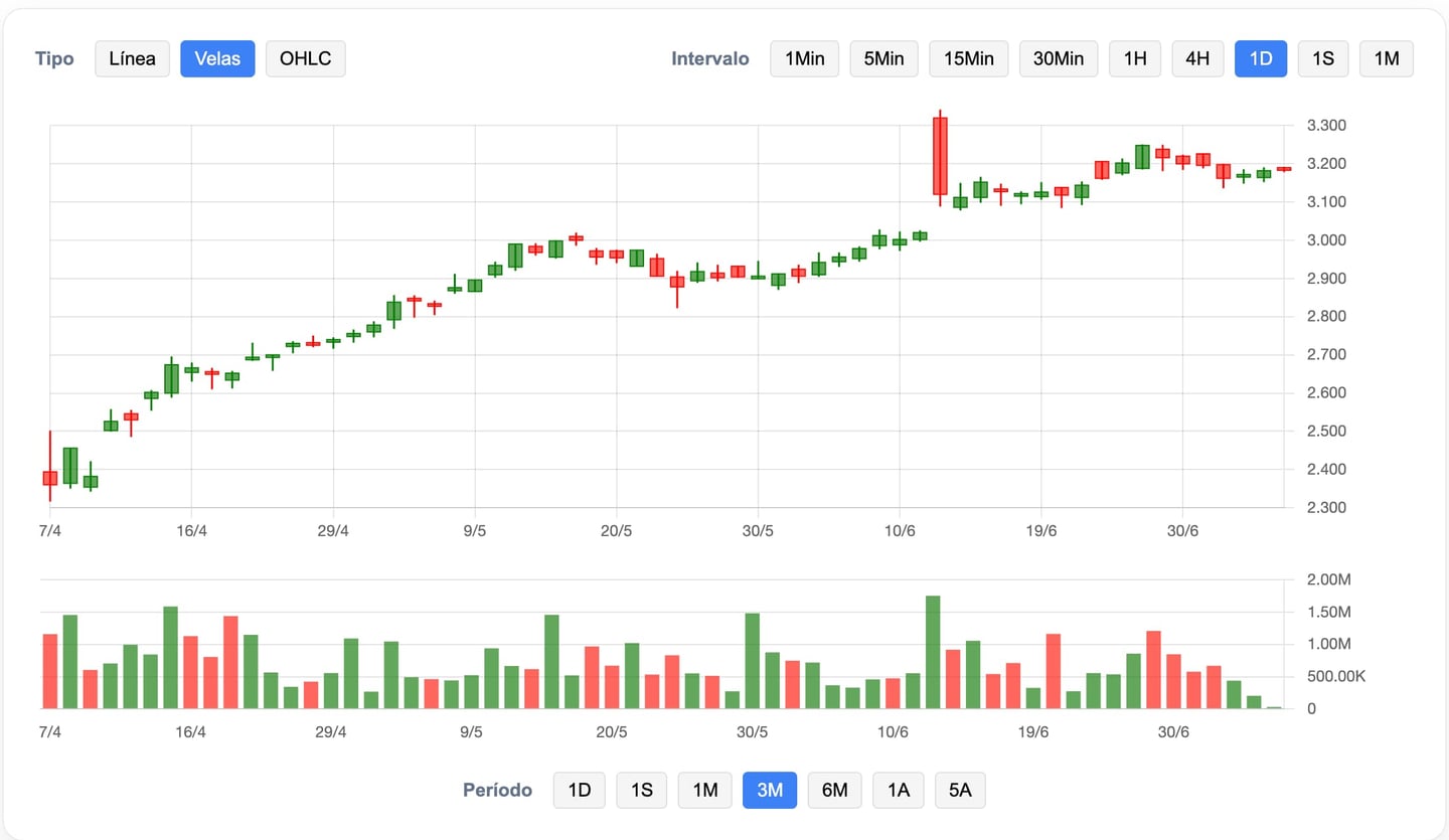 Gráfico cotação Halma Plc