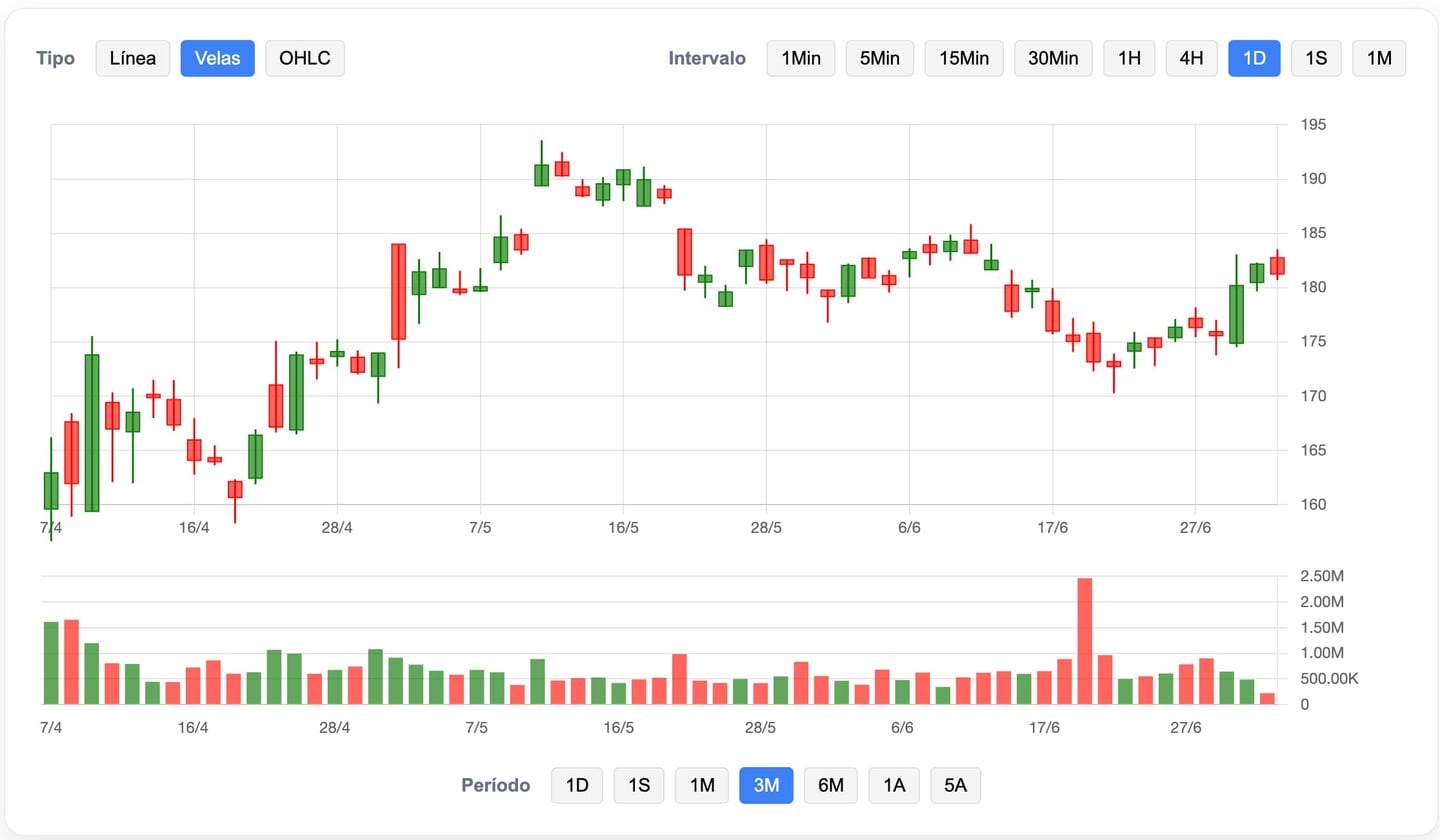 Gráfico cotação IDEX