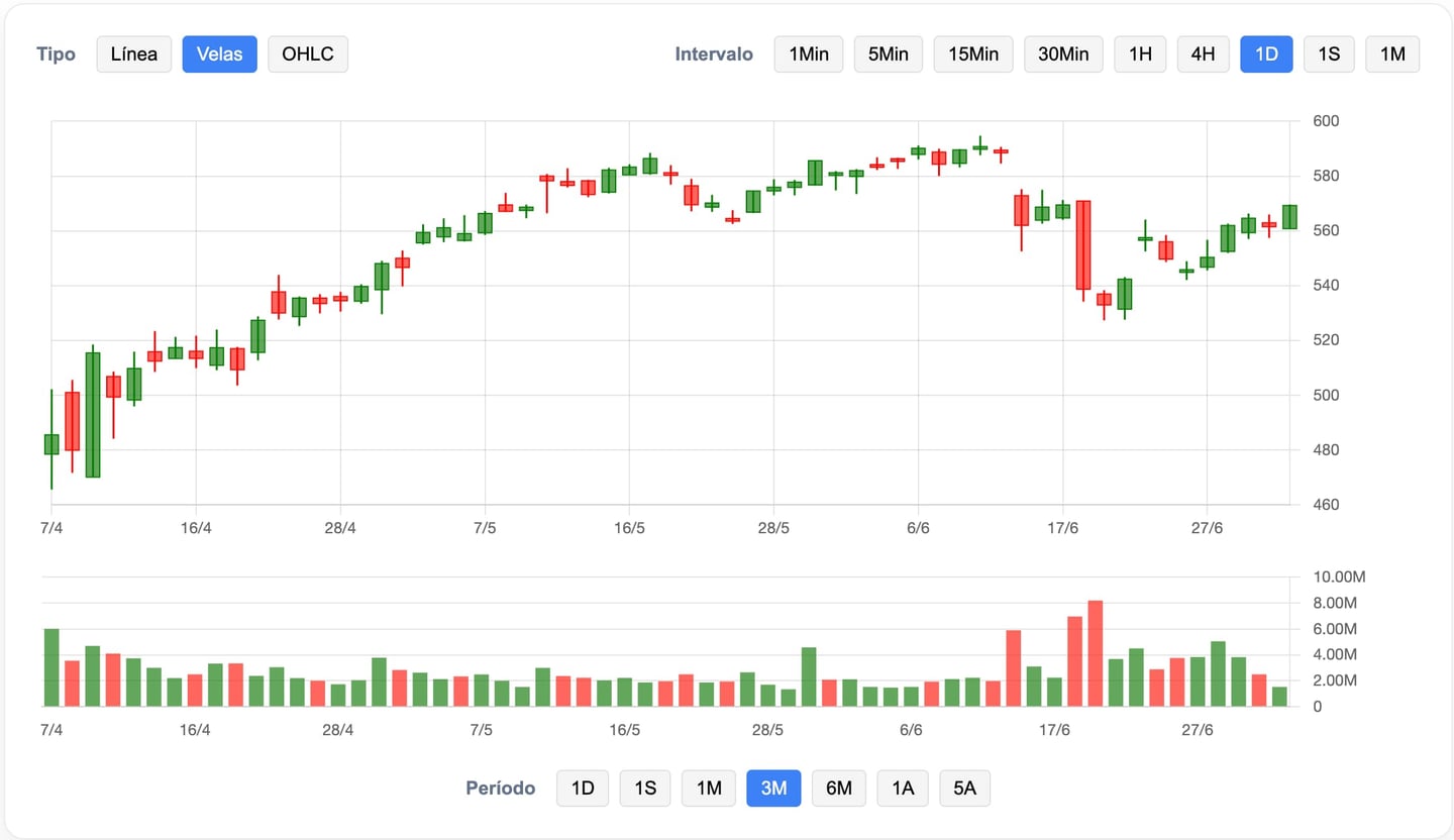 Gráfico cotação Mastercard