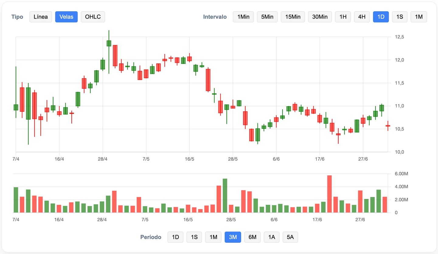 Gráfico cotação Two
