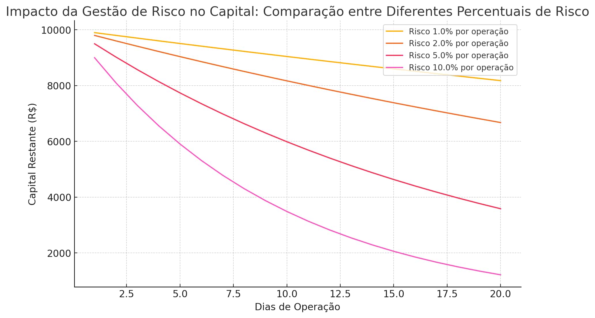 gráfico gestão de risco