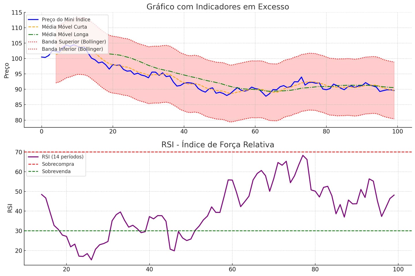 Gráfico ilustrativo com indicadores em excesso: múltiplas médias móveis, bandas de Bollinger e RSI sobrepostos. O resultado é um gráfico poluído que dificulta a leitura clara da tendência.