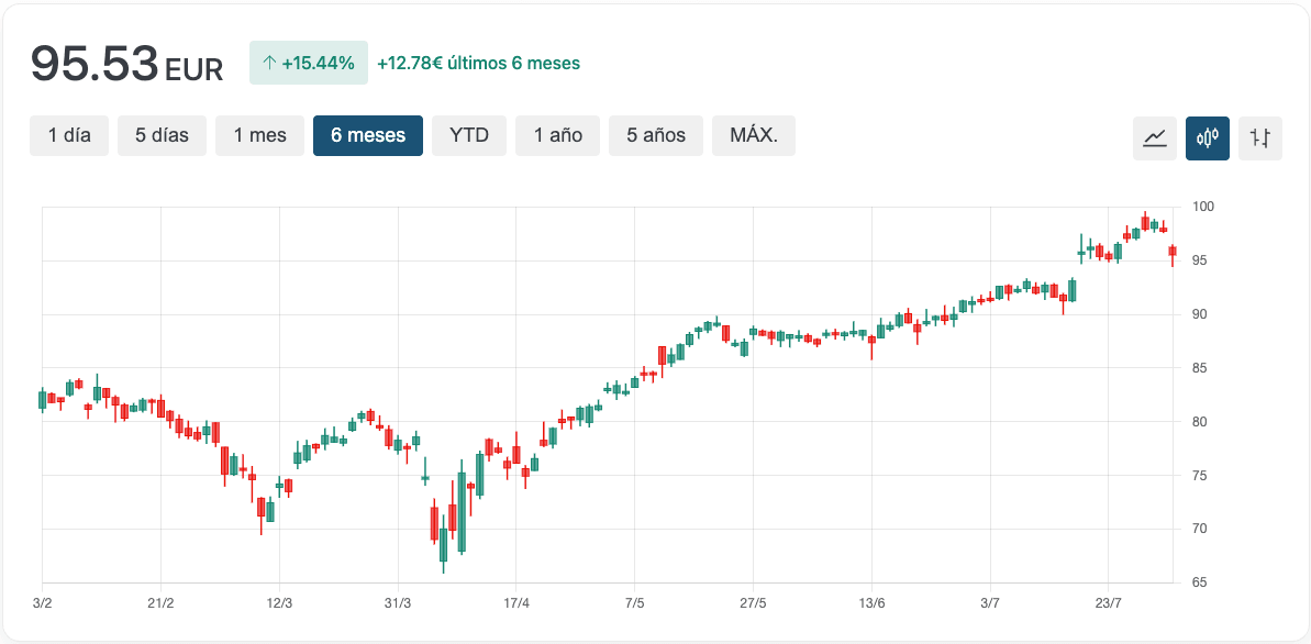Gráfico The Charles Schwab