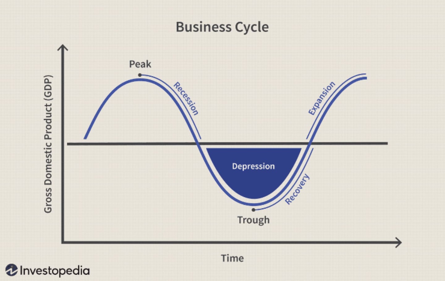 Gráfico do ciclo econômico mostrando as fases de pico, recessão, depressão, vale, recuperação e expansão em relação ao PIB ao longo do tempo.