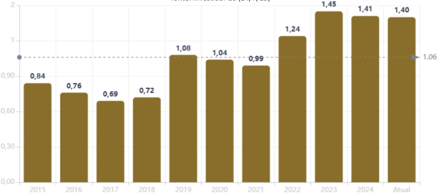 divida bruta em relação ao patrimonio taee11