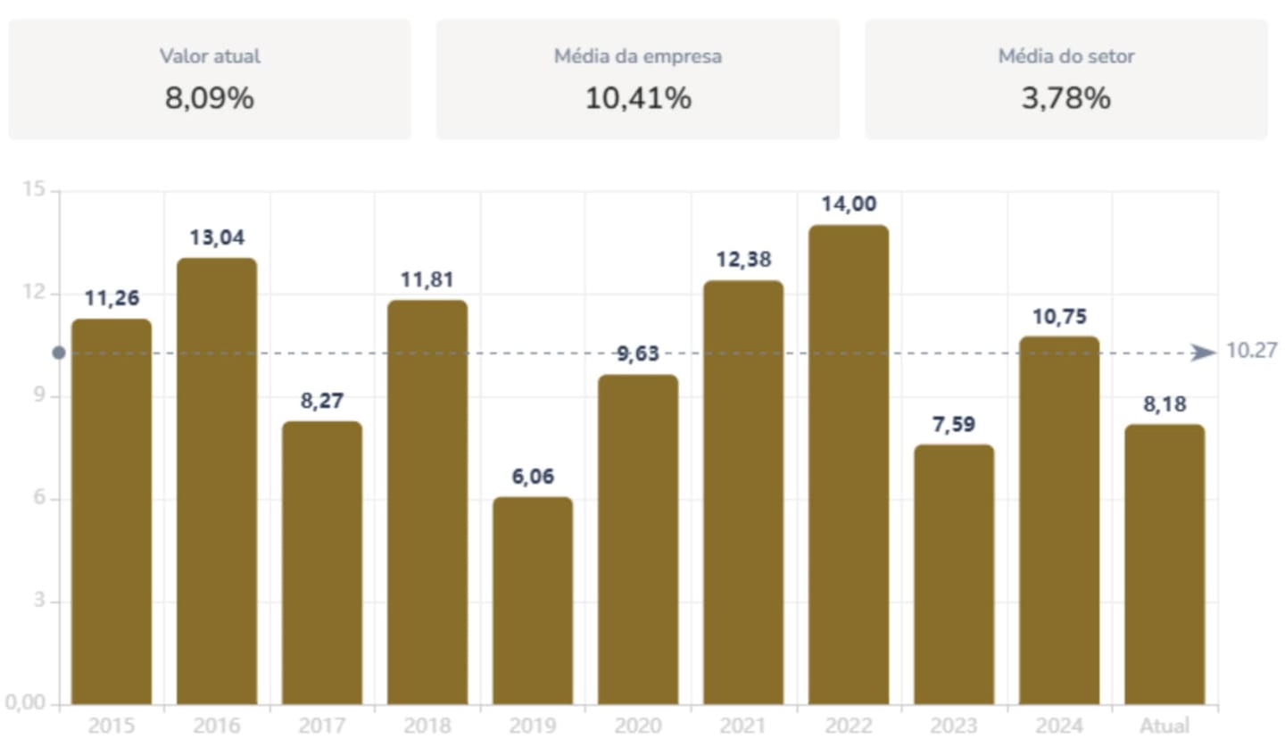 Dividend Yield TAEE11
