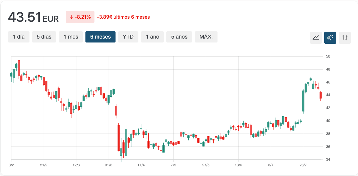 Gráfico Baker Hughes