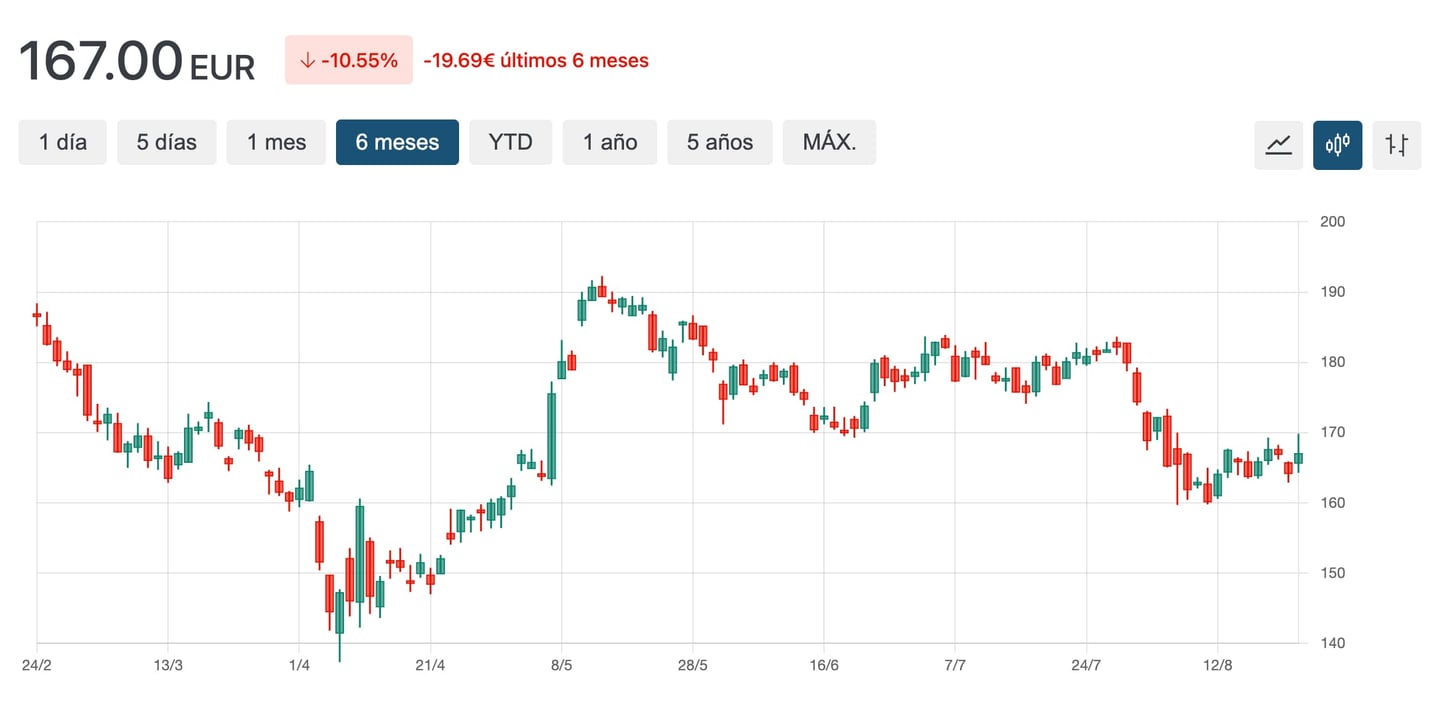 grafico cotaçao CDW