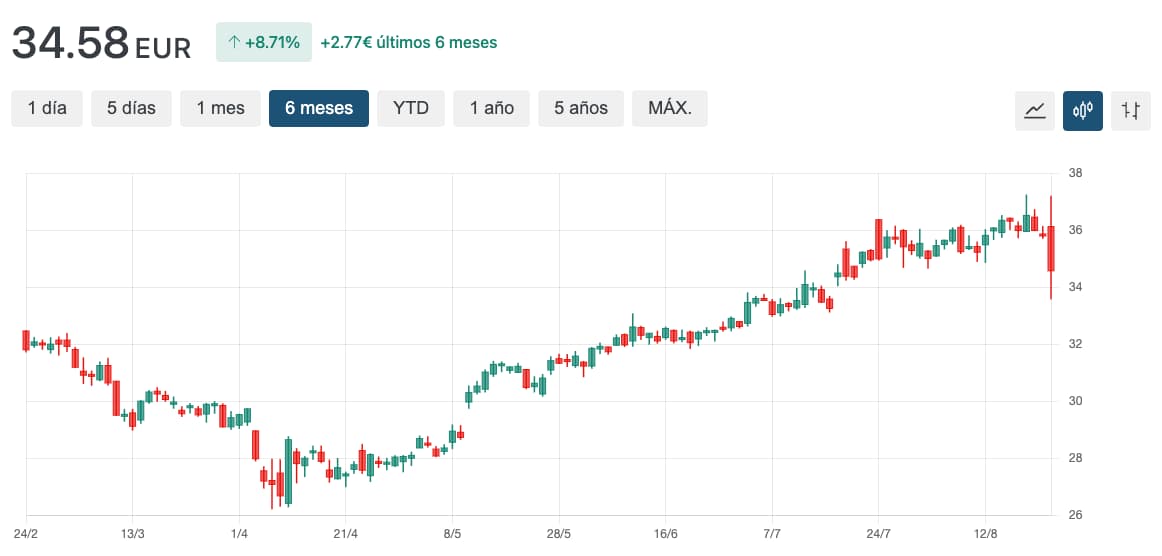 grafico cotaçao CSX