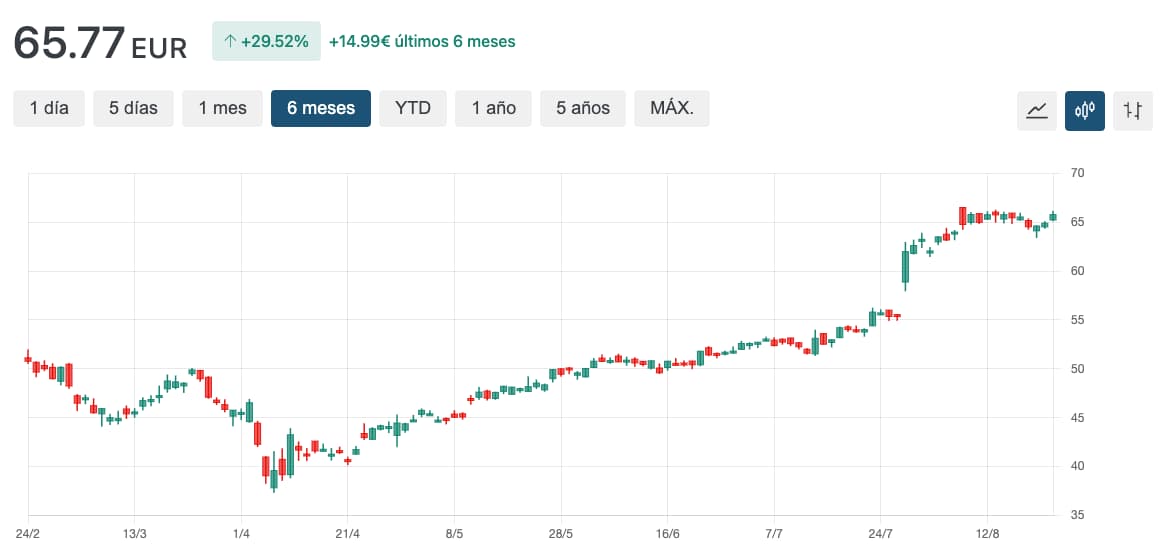 grafico cotaçao GLW