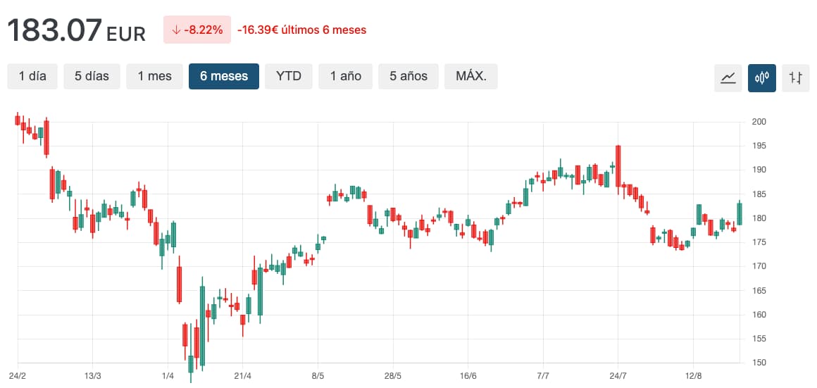 grafico cotaçao DOV