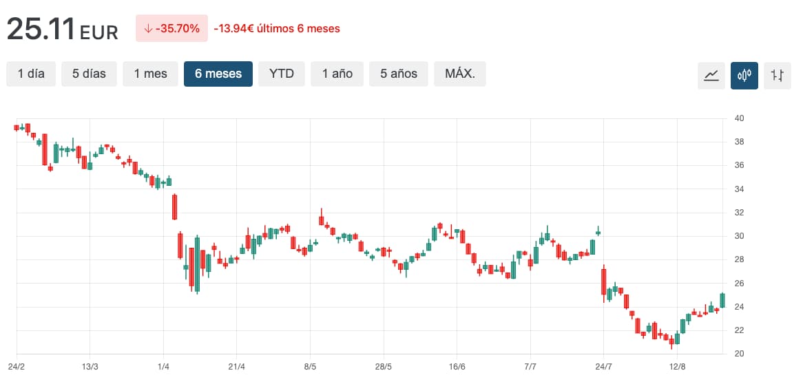 grafico cotaçao DOW
